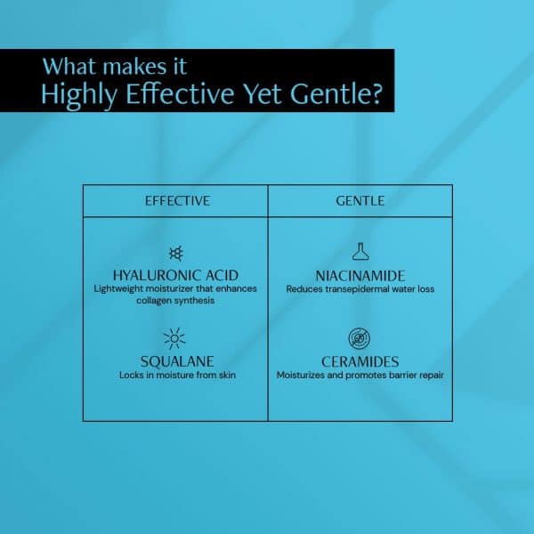 Chart explaining the effectiveness and gentleness of Deconstruct Hyaluronic Acid & Squalane Moisturizer with Hyaluronic Acid, Squalane, Niacinamide, and Ceramides.