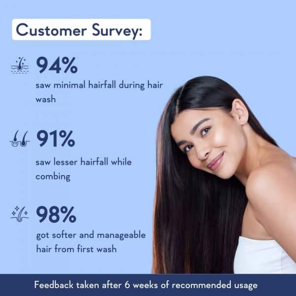 Customer survey results for WishCare Multi Peptide Anti Hairfall Shampoo showing 94% experienced minimal hairfall during washing, 91% saw less hairfall while combing, and 98% had softer, more manageable hair after first wash.